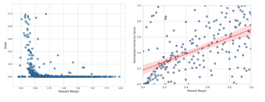 Beyond Reward Margin