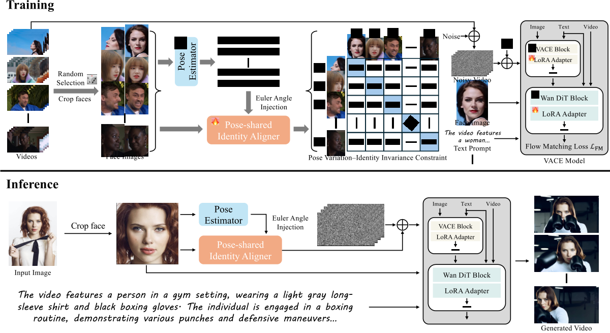 Complete original FaithfulFaces training and inference figure.
