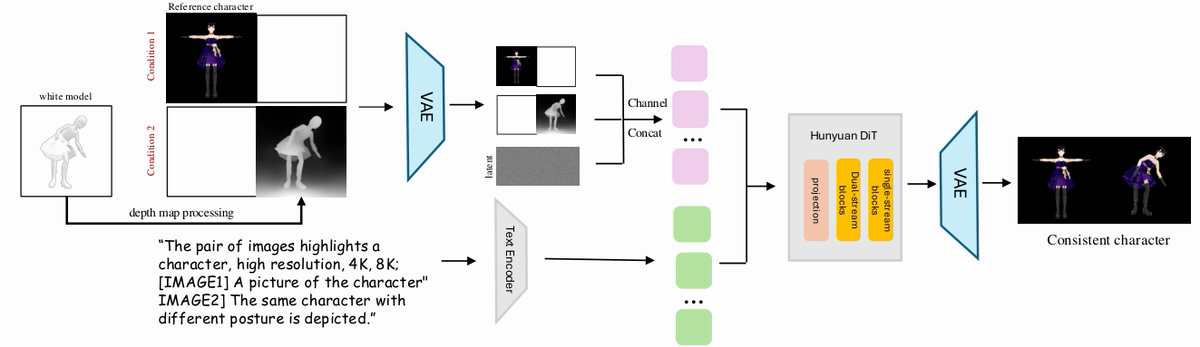 Complete original Hunyuan-Game Figure 19: character-consistency pipeline with reference and structure conditioning, Hunyuan DiT, and decoded output.