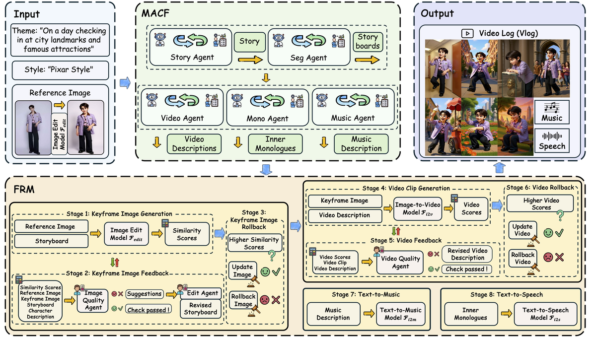 Complete original PersonaVlog framework with all agents, generation and feedback branches.