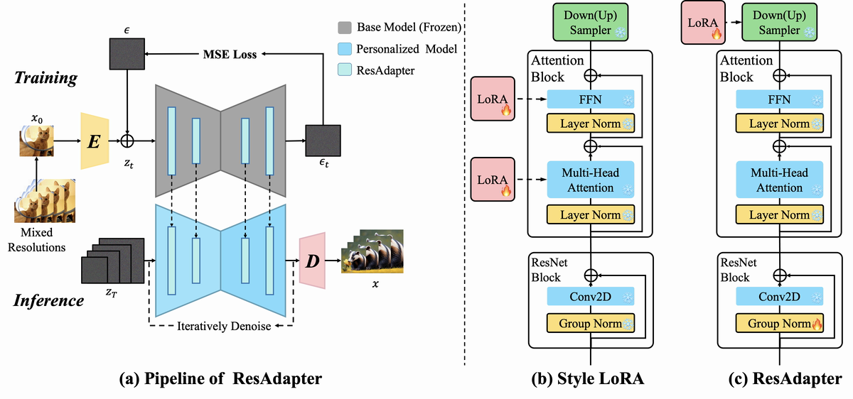 Complete original ResAdapter pipeline, with all panels, modules and comparisons.